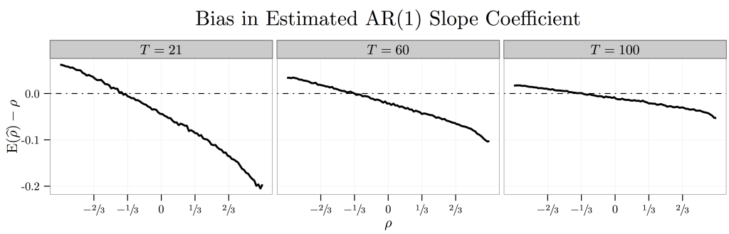 Bias in Time Series Regressions Research Notebook