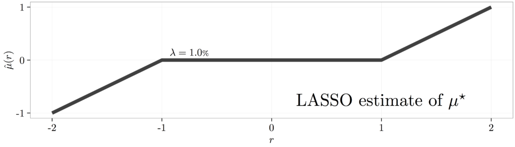 Intuition Behind the Bayesian LASSO – Research Notebook